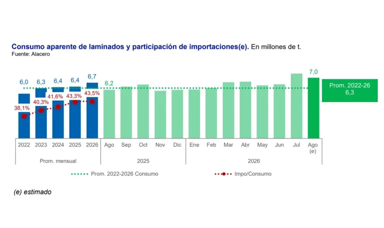 Gráfico del consumo aparente de laminados y participación de importaciones en América Latina, agosto 2026